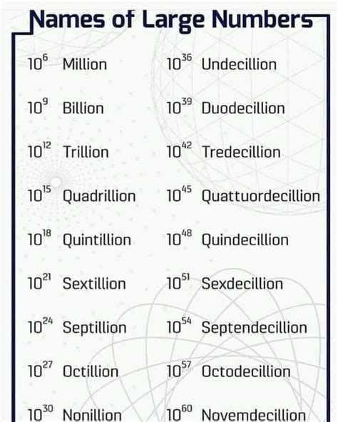 one more than 1000|Names of Large Numbers .